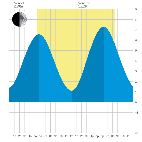 Oyster Bay Harbor tide chart for Monday, June 26, 2023