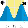 Oyster Bay Harbor tide chart for Monday, June 26, 2023