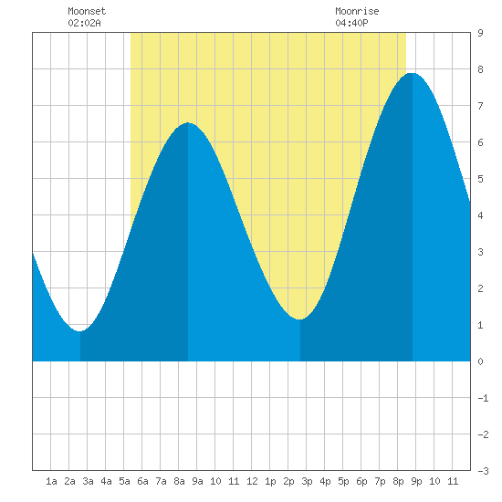 Oyster Bay Harbor tide chart for Thursday, June 29, 2023