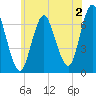 Oyster Bay Harbor tide chart for Friday, June 2, 2023