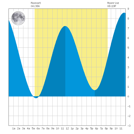 Oyster Bay Harbor tide chart for Saturday, June 3, 2023