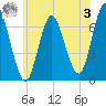 Oyster Bay Harbor tide chart for Saturday, June 3, 2023