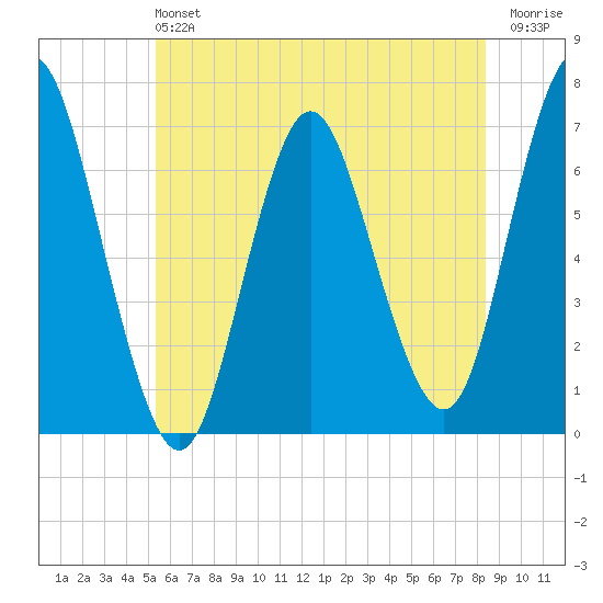Oyster Bay Harbor tide chart for Sunday, June 4, 2023