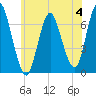 Oyster Bay Harbor tide chart for Sunday, June 4, 2023