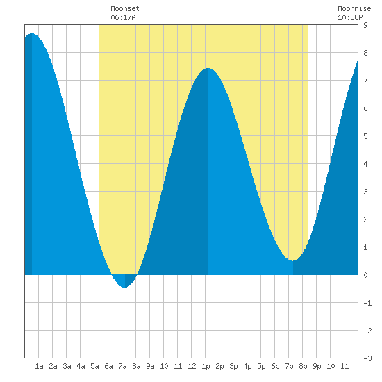 Oyster Bay Harbor tide chart for Monday, June 5, 2023