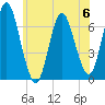 Oyster Bay Harbor tide chart for Tuesday, June 6, 2023