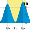 Oyster Bay Harbor tide chart for Monday, July 10, 2023