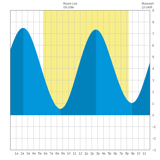 Oyster Bay Harbor tide chart for Friday, July 21, 2023