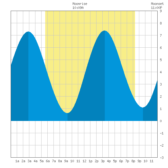 Oyster Bay Harbor tide chart for Saturday, July 22, 2023