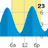 Oyster Bay Harbor tide chart for Sunday, July 23, 2023
