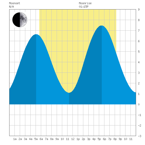 Oyster Bay Harbor tide chart for Tuesday, July 25, 2023