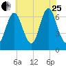 Oyster Bay Harbor tide chart for Tuesday, July 25, 2023