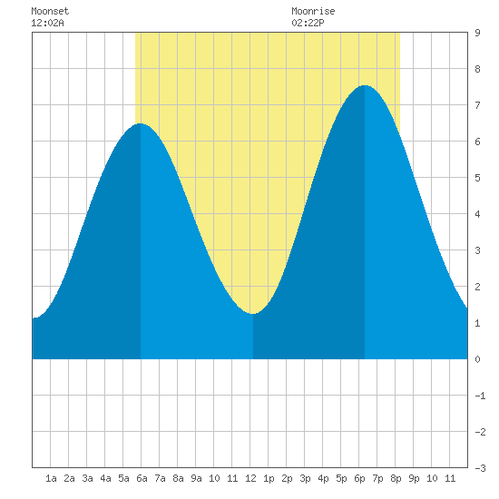 Oyster Bay Harbor tide chart for Wednesday, July 26, 2023