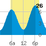 Oyster Bay Harbor tide chart for Wednesday, July 26, 2023