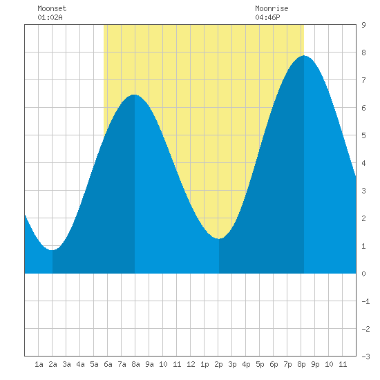 Oyster Bay Harbor tide chart for Friday, July 28, 2023
