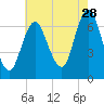 Oyster Bay Harbor tide chart for Friday, July 28, 2023