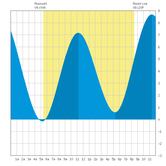 Oyster Bay Harbor tide chart for Sunday, July 2, 2023