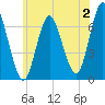 Oyster Bay Harbor tide chart for Sunday, July 2, 2023