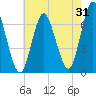 Oyster Bay Harbor tide chart for Monday, July 31, 2023