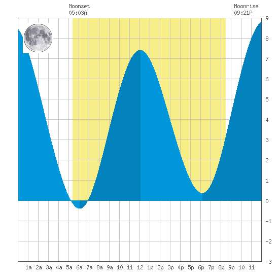 Oyster Bay Harbor tide chart for Monday, July 3, 2023