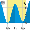 Oyster Bay Harbor tide chart for Monday, July 3, 2023