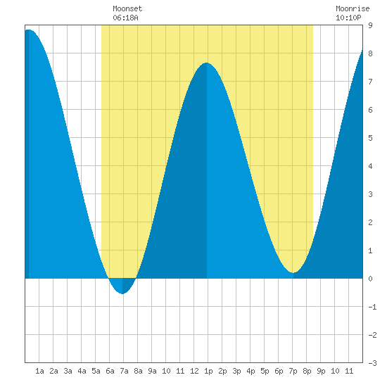 Oyster Bay Harbor tide chart for Tuesday, July 4, 2023