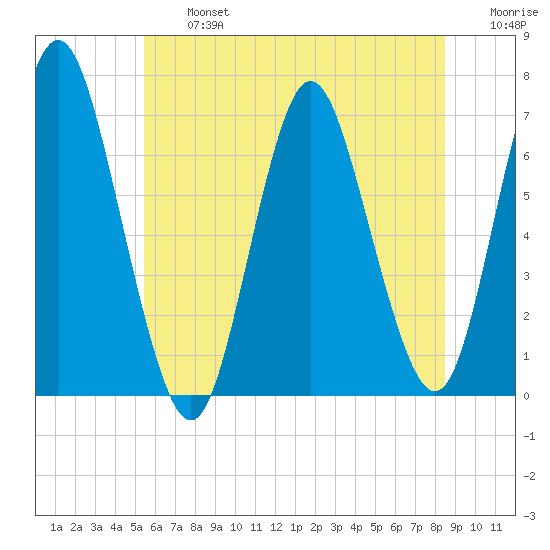 Oyster Bay Harbor tide chart for Wednesday, July 5, 2023