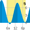 Oyster Bay Harbor tide chart for Wednesday, July 5, 2023