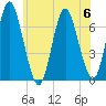 Oyster Bay Harbor tide chart for Thursday, July 6, 2023
