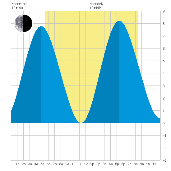 Oyster Bay Harbor tide chart for Sunday, July 9, 2023
