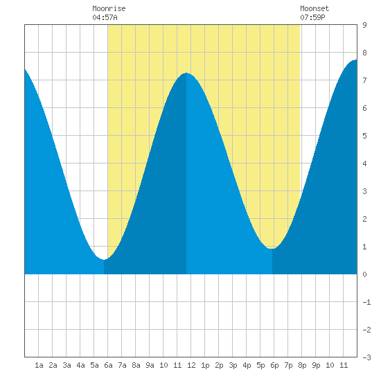 Oyster Bay Harbor tide chart for Tuesday, August 15, 2023