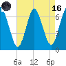 Oyster Bay Harbor tide chart for Wednesday, August 16, 2023