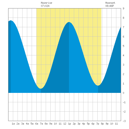 Oyster Bay Harbor tide chart for Thursday, August 17, 2023