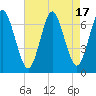 Oyster Bay Harbor tide chart for Thursday, August 17, 2023