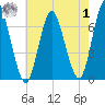 Oyster Bay Harbor tide chart for Tuesday, August 1, 2023