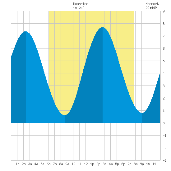 Oyster Bay Harbor tide chart for Sunday, August 20, 2023