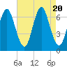 Oyster Bay Harbor tide chart for Sunday, August 20, 2023