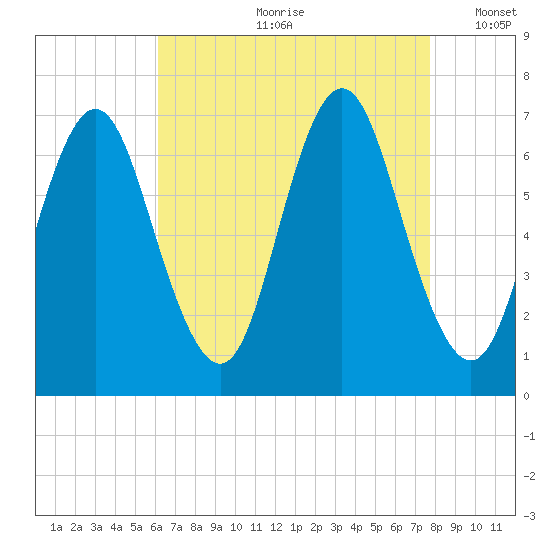 Oyster Bay Harbor tide chart for Monday, August 21, 2023