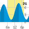 Oyster Bay Harbor tide chart for Monday, August 21, 2023