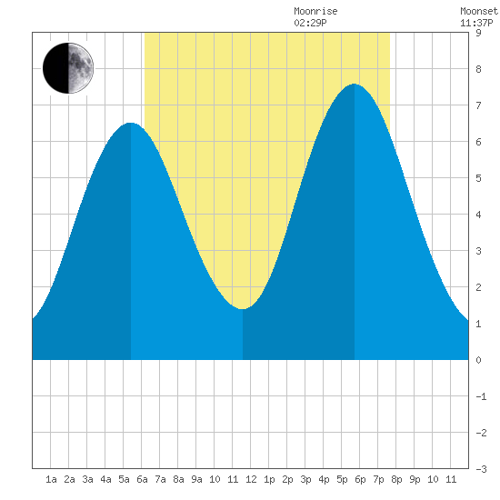 Oyster Bay Harbor tide chart for Thursday, August 24, 2023