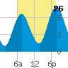 Oyster Bay Harbor tide chart for Saturday, August 26, 2023