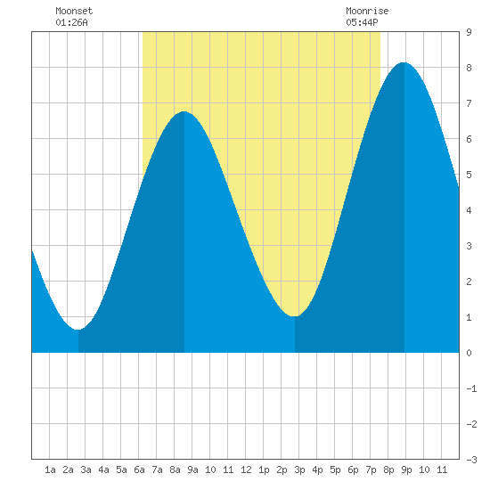 Oyster Bay Harbor tide chart for Sunday, August 27, 2023