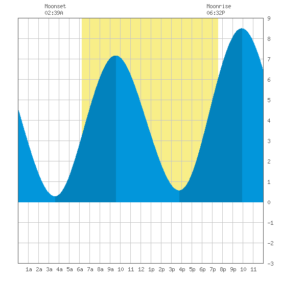 Oyster Bay Harbor tide chart for Monday, August 28, 2023