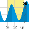Oyster Bay Harbor tide chart for Monday, August 28, 2023