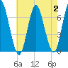 Oyster Bay Harbor tide chart for Wednesday, August 2, 2023