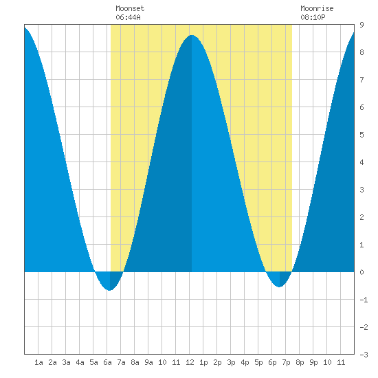 Oyster Bay Harbor tide chart for Thursday, August 31, 2023