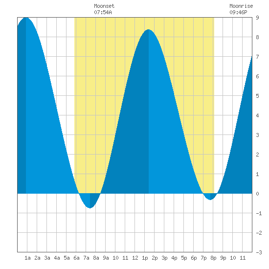 Oyster Bay Harbor tide chart for Thursday, August 3, 2023