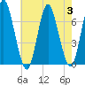Oyster Bay Harbor tide chart for Thursday, August 3, 2023