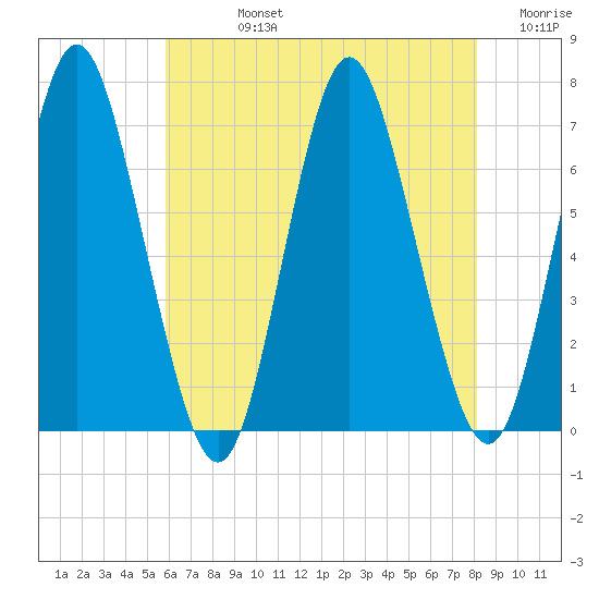 Oyster Bay Harbor tide chart for Friday, August 4, 2023
