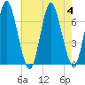Oyster Bay Harbor tide chart for Friday, August 4, 2023